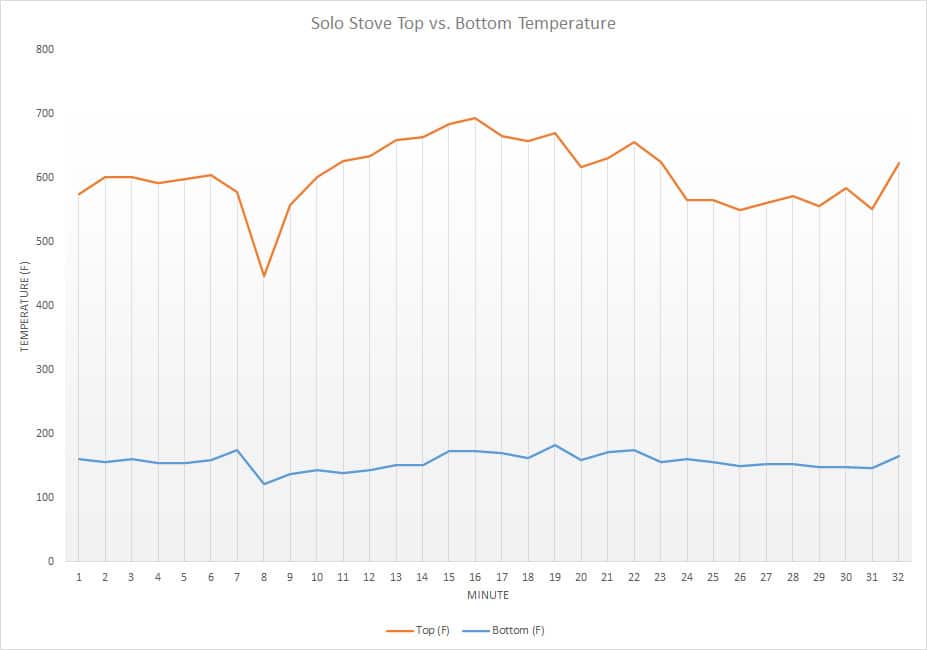 solo stove temperature tracking chart